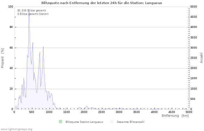 Diagramme: Blitzquote nach Entfernung