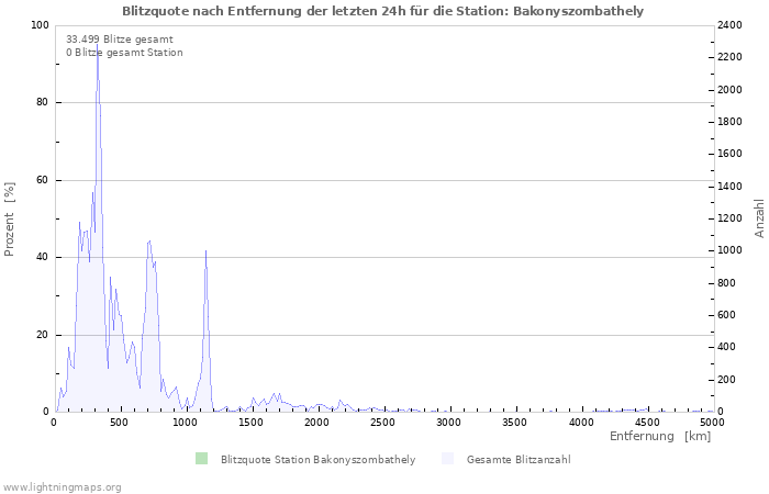 Diagramme: Blitzquote nach Entfernung