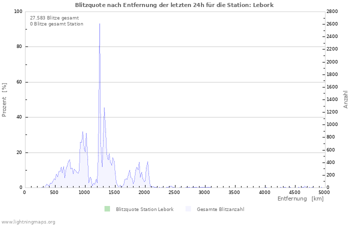 Diagramme: Blitzquote nach Entfernung