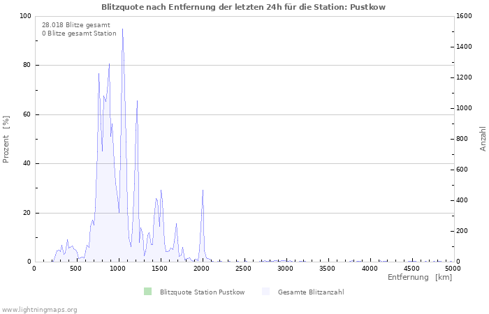 Diagramme: Blitzquote nach Entfernung