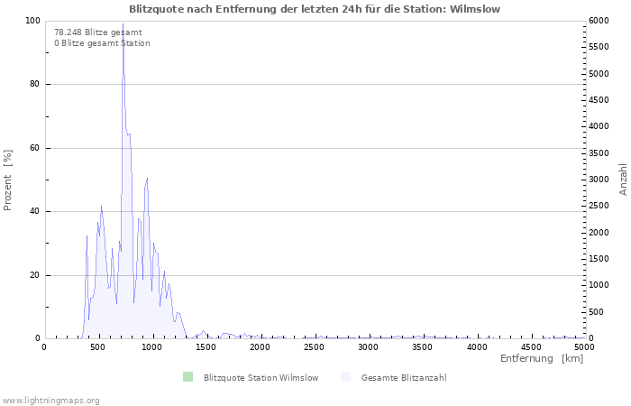 Diagramme: Blitzquote nach Entfernung