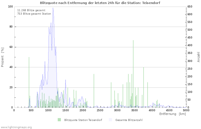 Diagramme: Blitzquote nach Entfernung