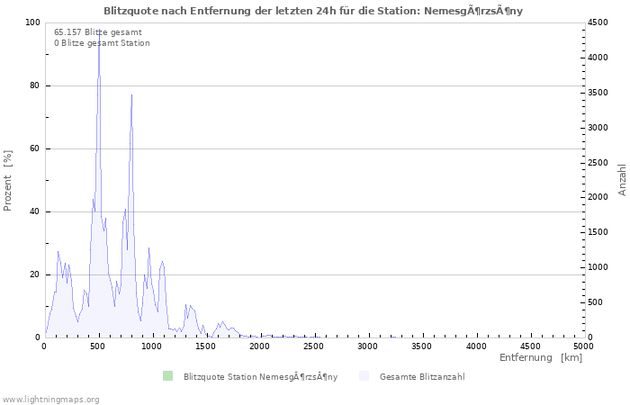 Diagramme: Blitzquote nach Entfernung