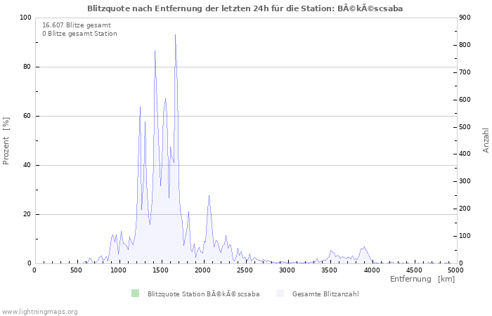 Diagramme: Blitzquote nach Entfernung