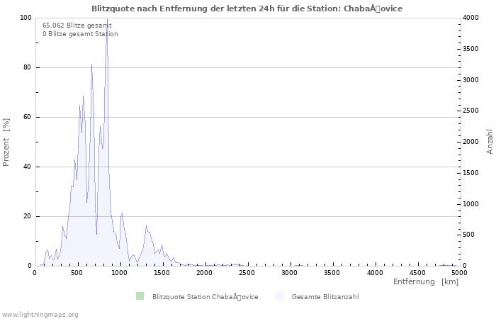 Diagramme: Blitzquote nach Entfernung