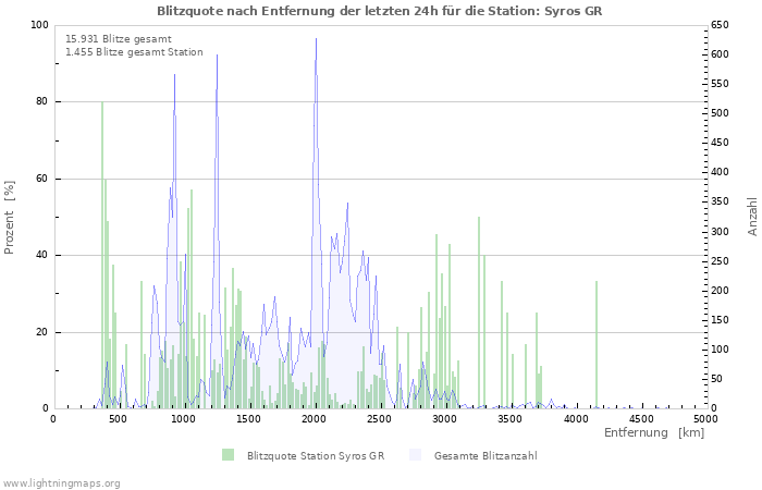 Diagramme: Blitzquote nach Entfernung