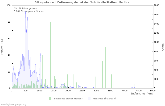 Diagramme: Blitzquote nach Entfernung