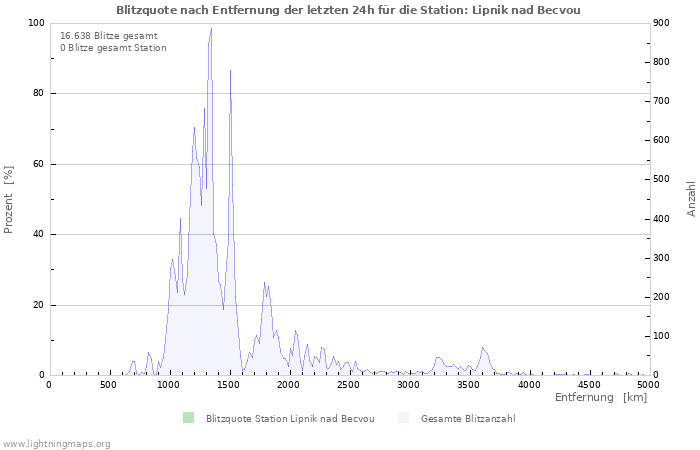 Diagramme: Blitzquote nach Entfernung