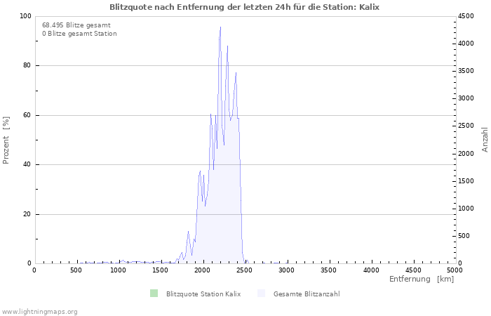 Diagramme: Blitzquote nach Entfernung