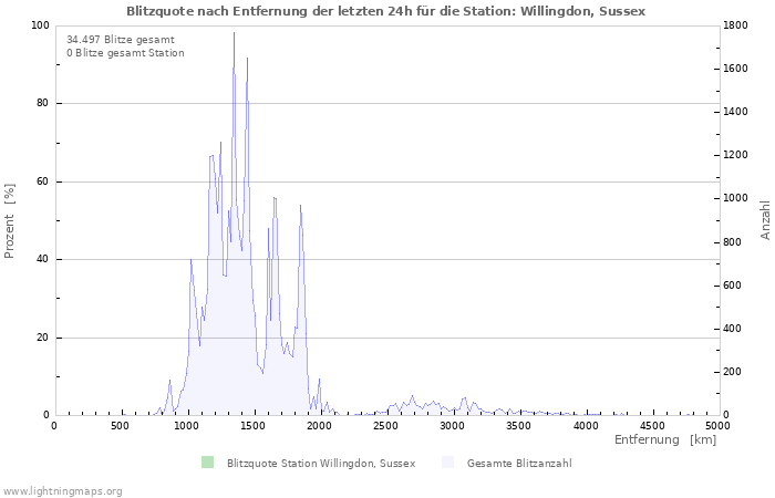 Diagramme: Blitzquote nach Entfernung