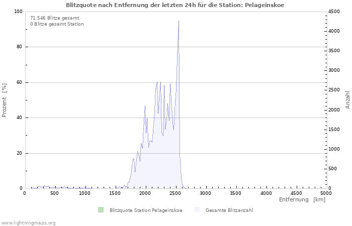 Diagramme: Blitzquote nach Entfernung