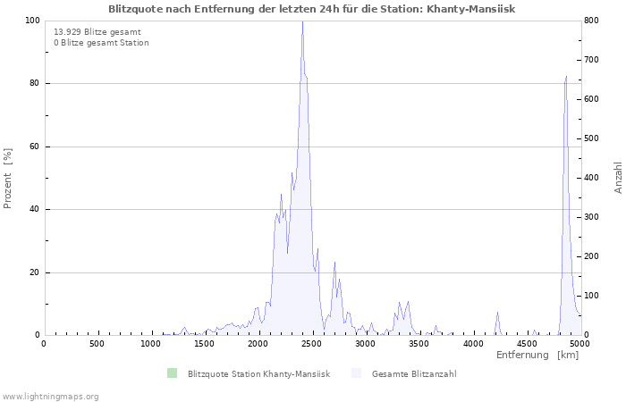 Diagramme: Blitzquote nach Entfernung