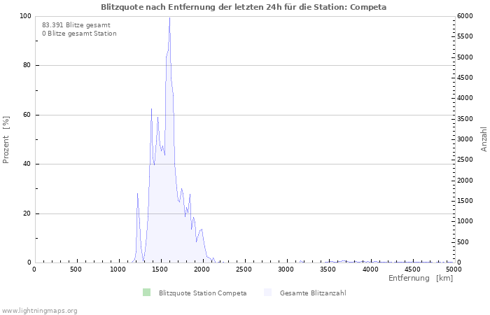 Diagramme: Blitzquote nach Entfernung