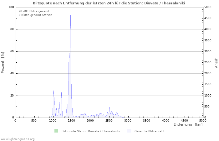 Diagramme: Blitzquote nach Entfernung