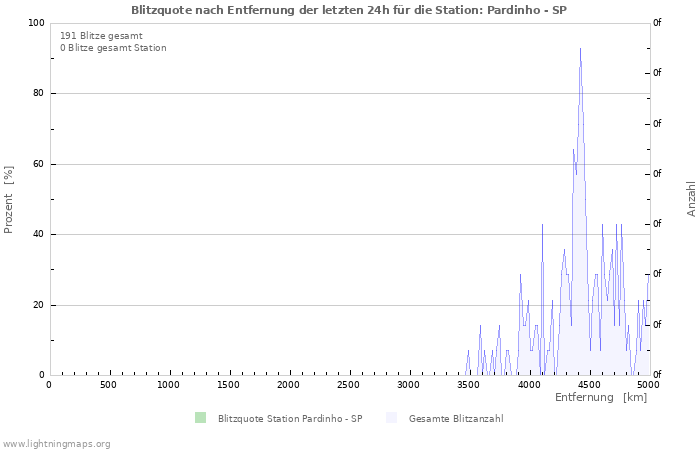 Diagramme: Blitzquote nach Entfernung