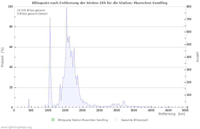 Diagramme: Blitzquote nach Entfernung