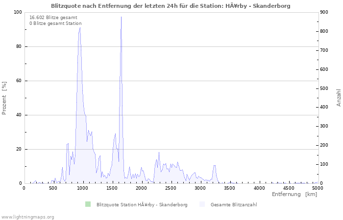 Diagramme: Blitzquote nach Entfernung