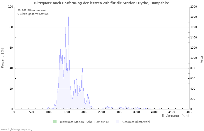 Diagramme: Blitzquote nach Entfernung