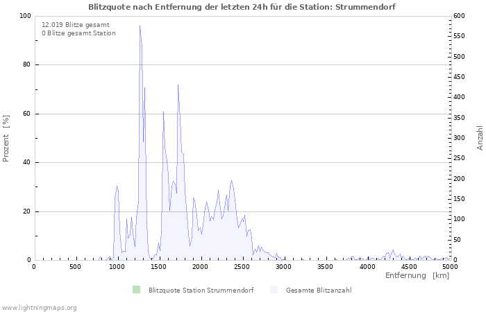 Diagramme: Blitzquote nach Entfernung