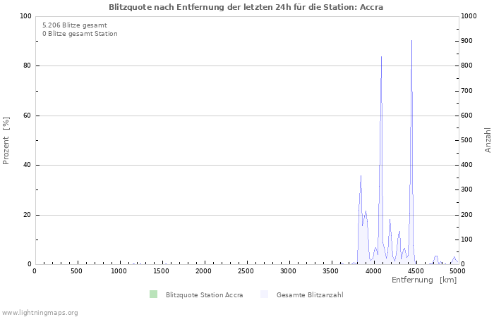 Diagramme: Blitzquote nach Entfernung