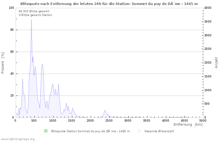 Diagramme: Blitzquote nach Entfernung