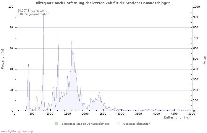 Diagramme: Blitzquote nach Entfernung