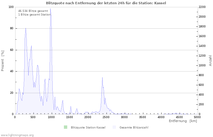 Diagramme: Blitzquote nach Entfernung