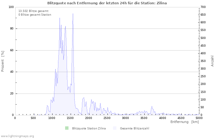 Diagramme: Blitzquote nach Entfernung