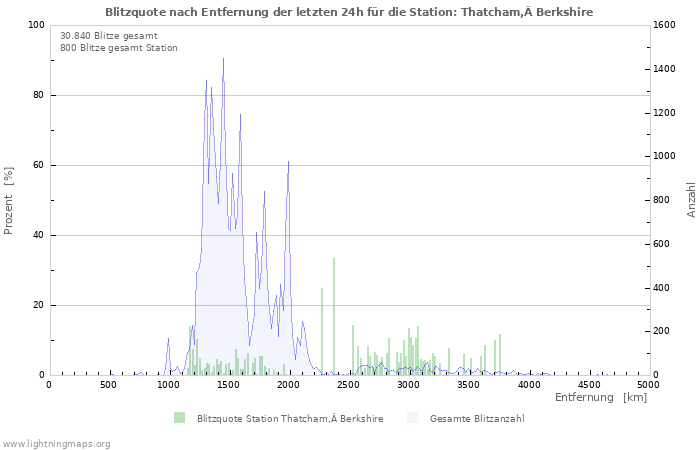 Diagramme: Blitzquote nach Entfernung