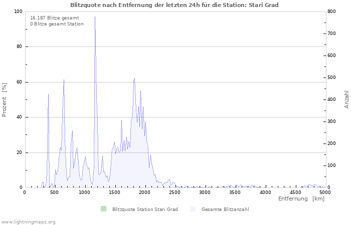 Diagramme: Blitzquote nach Entfernung