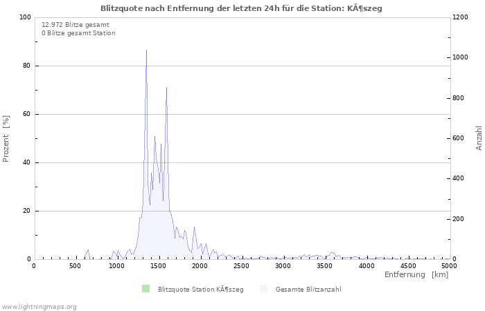 Diagramme: Blitzquote nach Entfernung