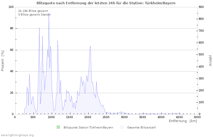 Diagramme: Blitzquote nach Entfernung