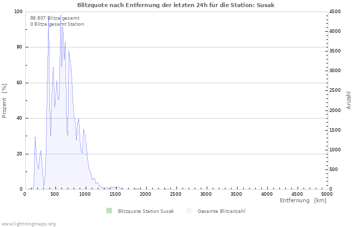 Diagramme: Blitzquote nach Entfernung