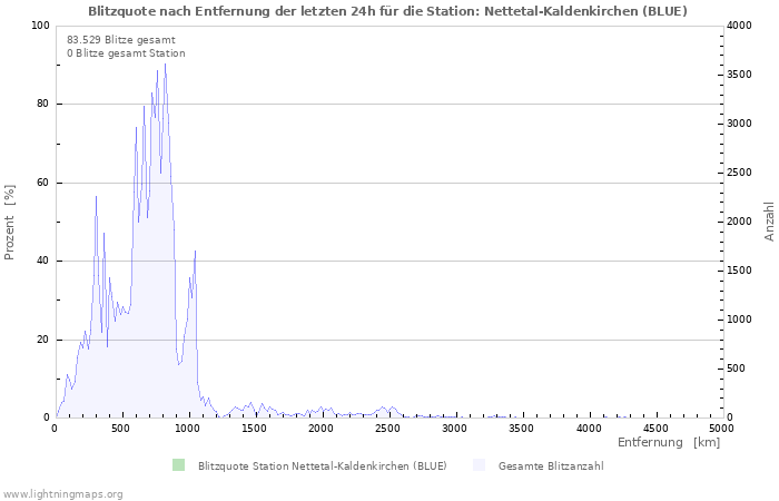 Diagramme: Blitzquote nach Entfernung