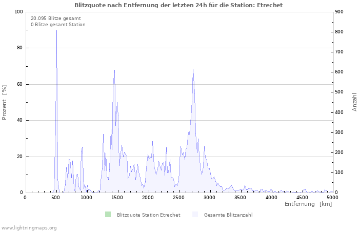 Diagramme: Blitzquote nach Entfernung