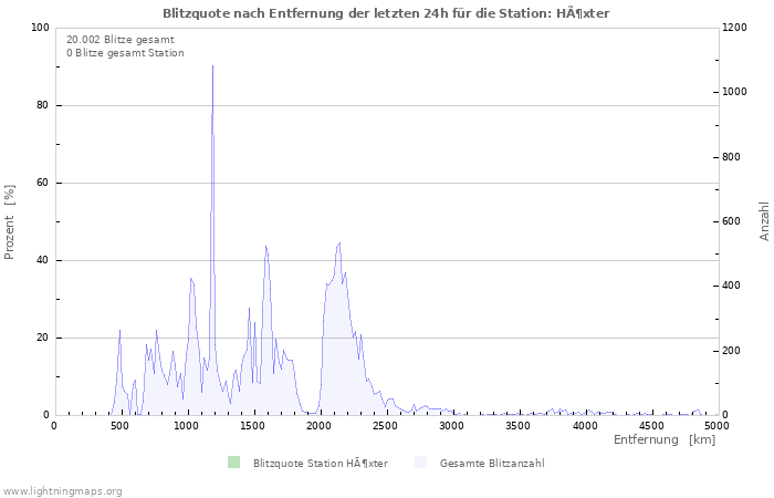 Diagramme: Blitzquote nach Entfernung