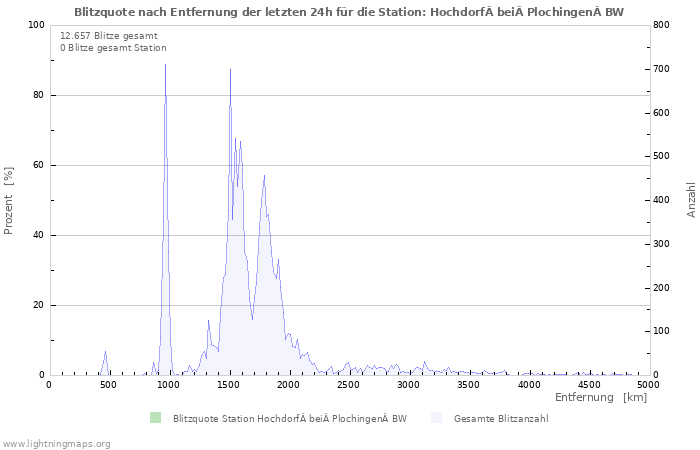 Diagramme: Blitzquote nach Entfernung