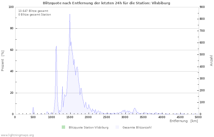 Diagramme: Blitzquote nach Entfernung