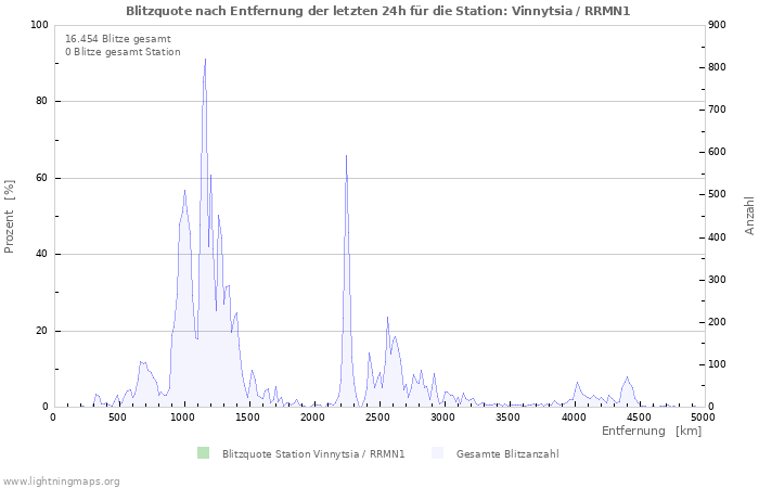 Diagramme: Blitzquote nach Entfernung