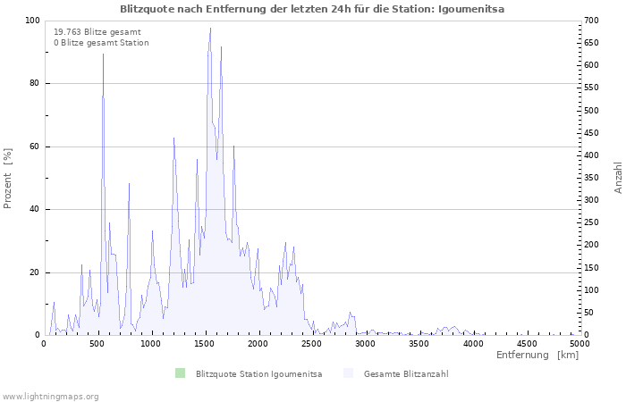 Diagramme: Blitzquote nach Entfernung