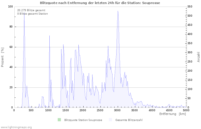 Diagramme: Blitzquote nach Entfernung