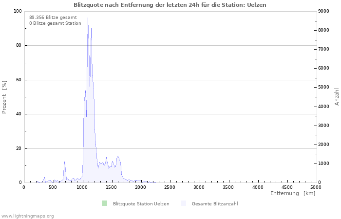 Diagramme: Blitzquote nach Entfernung