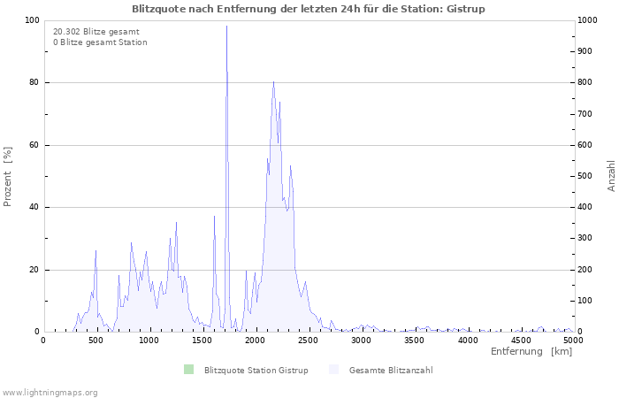 Diagramme: Blitzquote nach Entfernung