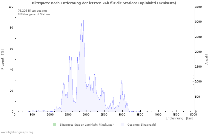 Diagramme: Blitzquote nach Entfernung