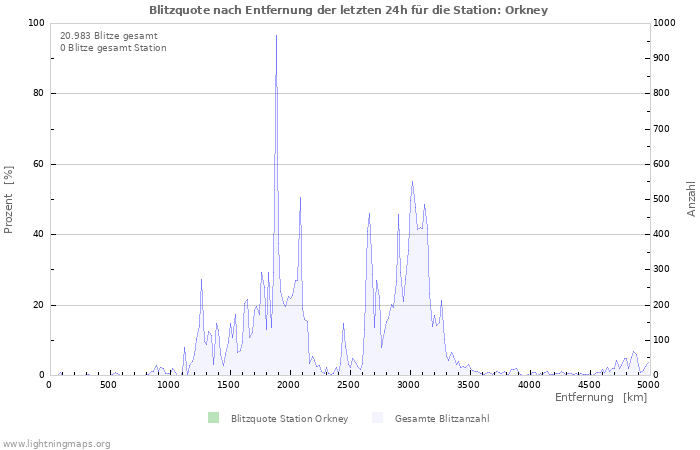 Diagramme: Blitzquote nach Entfernung