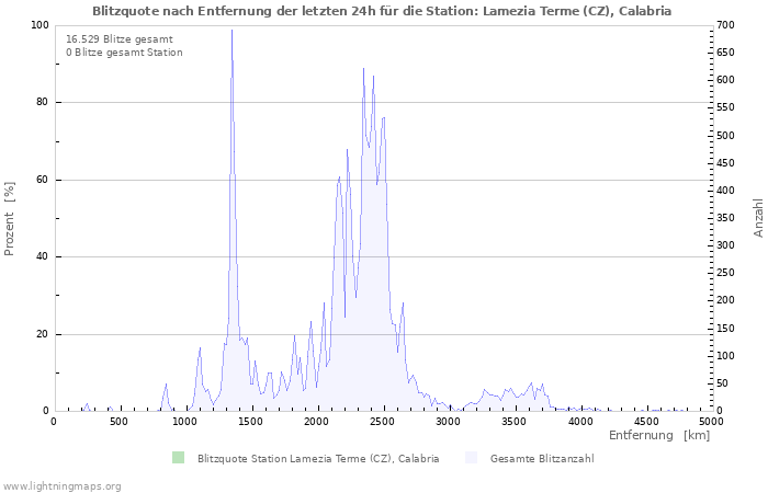 Diagramme: Blitzquote nach Entfernung