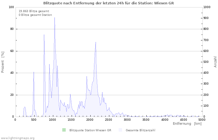 Diagramme: Blitzquote nach Entfernung