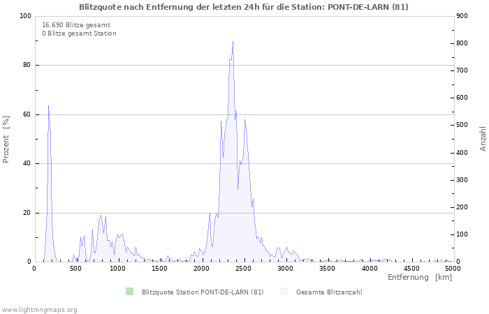 Diagramme: Blitzquote nach Entfernung