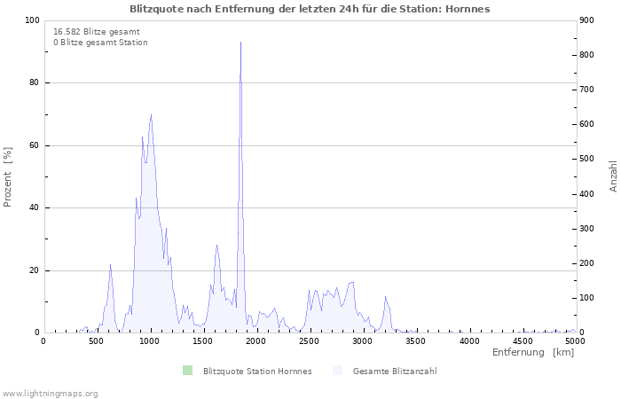 Diagramme: Blitzquote nach Entfernung