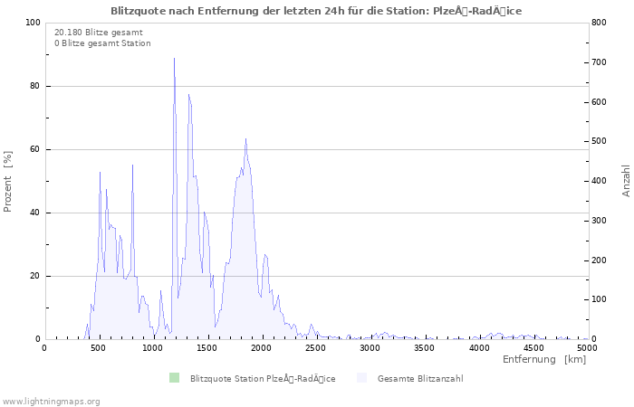 Diagramme: Blitzquote nach Entfernung